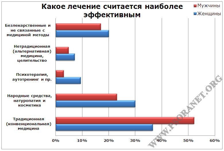 Диаграмма в медицине